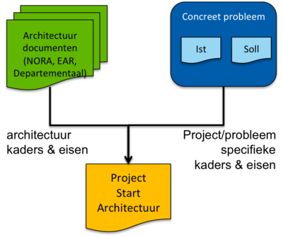 in deze figuur wordt getoond hoe welke positie de project start architectuur heeft ten op zichte van architectuurdocumenten