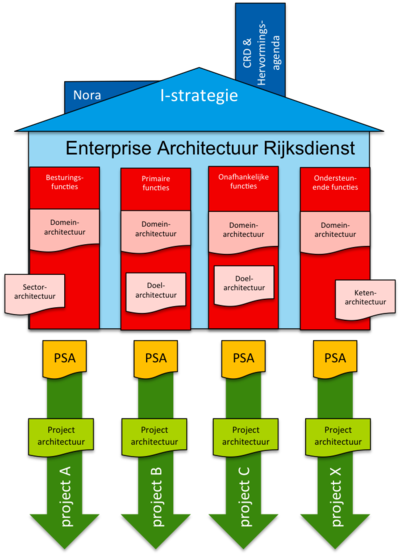 De figuur laat zien hoe vanuit strategische ambities, via bedrijfsfuncties en diverse architecturen wordt toegewerkt naar Project(start)architecturen