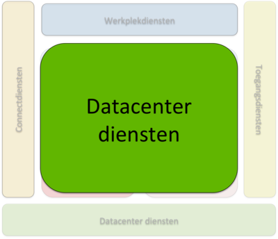 de figuur toont aan over welk van de 7 informatiseringsdomeinen deze pagina gaat: Datacenterdiensten