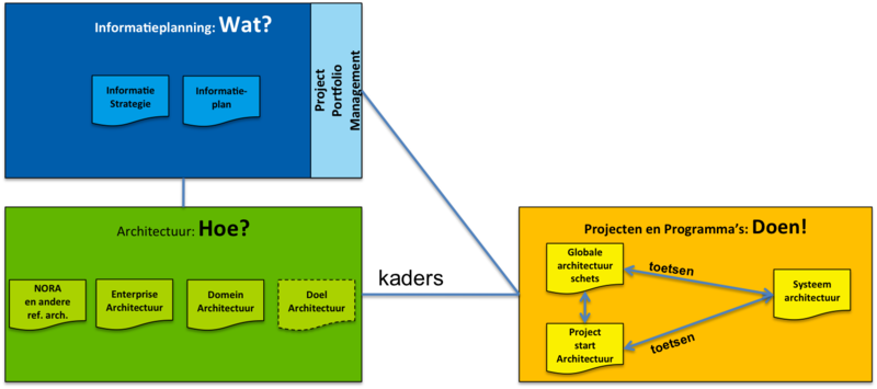 de figuur toont de relatie tussen "architectuur", "informatieplanning" en "het uitvoeren van projecten en programma's. De figuur wordt in de onderstaande tekst toegelicht.